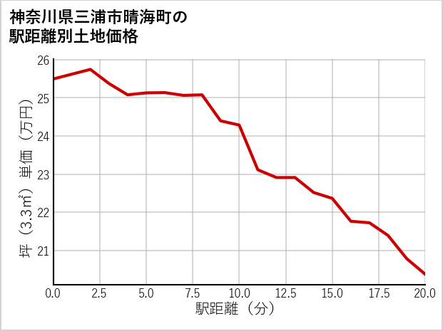 神奈川県三浦市晴海町の徒歩距離別の土地坪単価