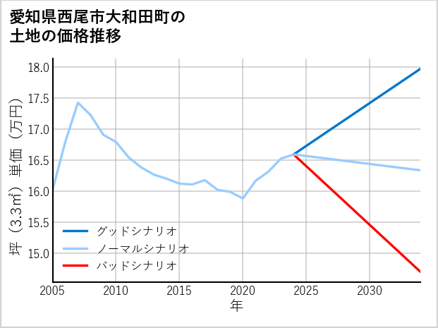 愛知県西尾市大和田町の土地価格推移