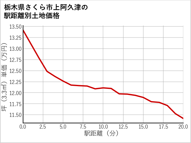 栃木県さくら市上阿久津の徒歩距離別の土地坪単価