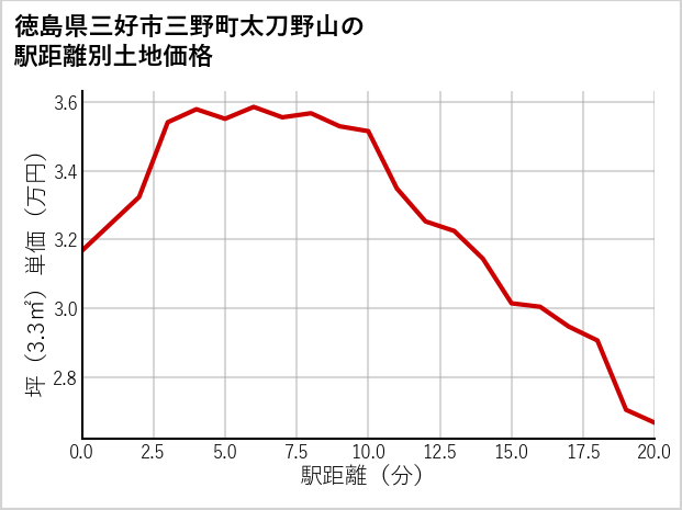 徳島県三好市三野町太刀野山の徒歩距離別の土地坪単価