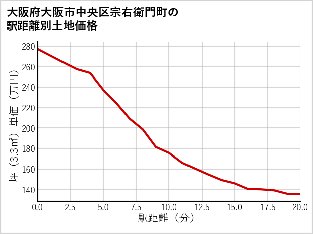 大阪府大阪市中央区宗右衛門町の徒歩距離別の土地坪単価