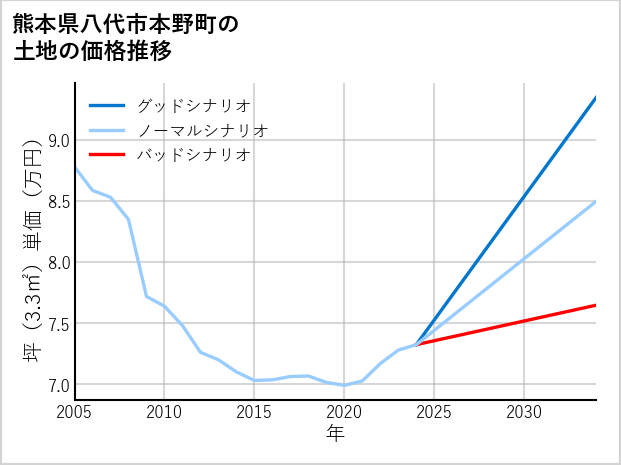 熊本県八代市本野町の土地価格推移
