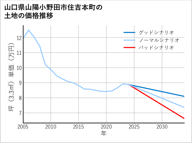 山口県山陽小野田市住吉本町の土地価格推移