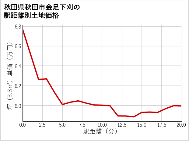 秋田県秋田市金足下刈の徒歩距離別の土地坪単価