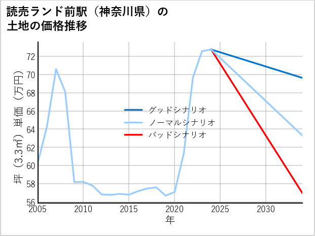読売ランド前駅（神奈川県）の土地価格推移