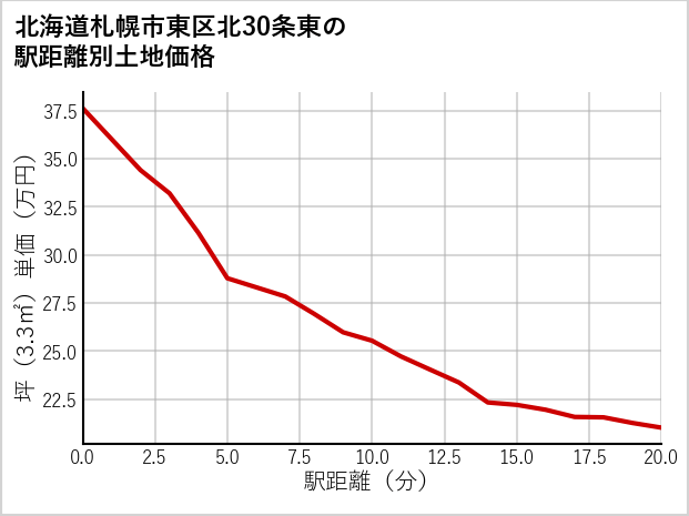 北海道札幌市東区北30条東の徒歩距離別の土地坪単価