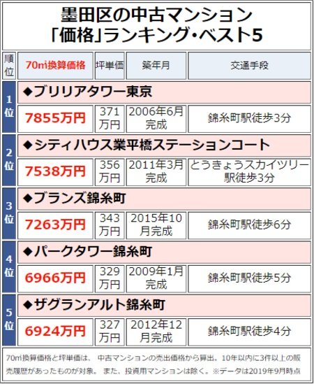 墨田区の中古マンション「価格」ランキング・ベスト5