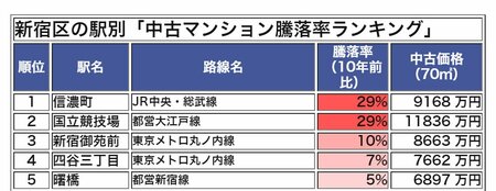 新宿区の駅別「中古マンション騰落率ランキング」