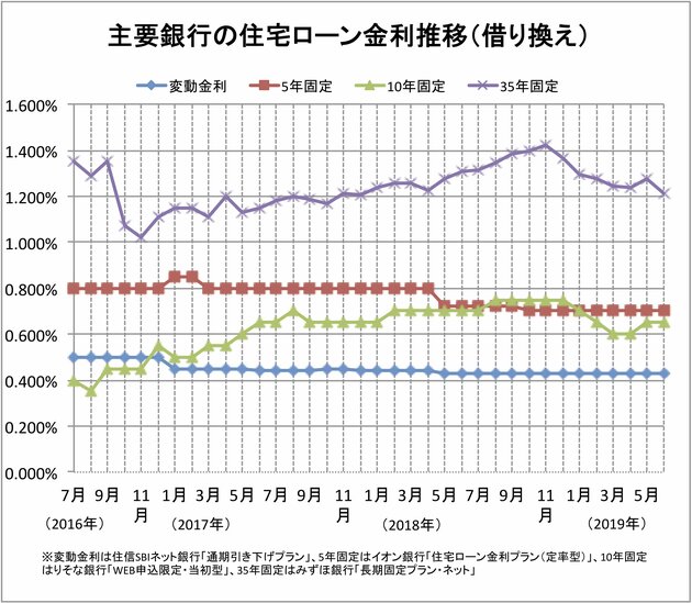 主要銀行の住宅ローン金利の推移