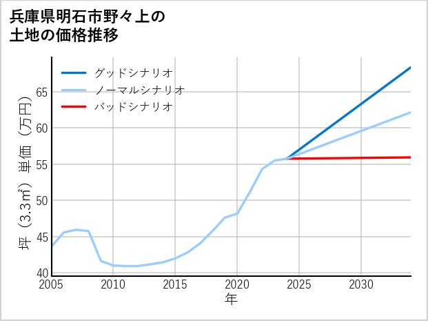 兵庫県明石市野々上の土地価格推移