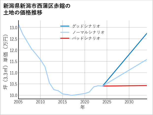 新潟県新潟市西蒲区赤鏥の土地価格推移