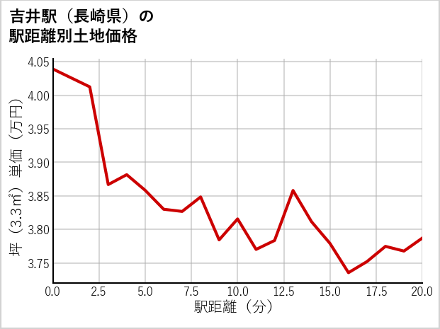 吉井駅（長崎県）の徒歩距離別の土地坪単価
