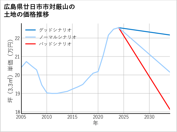 広島県廿日市市対厳山の土地価格推移