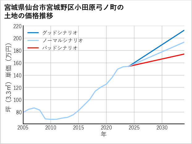 宮城県仙台市宮城野区小田原弓ノ町の土地価格推移