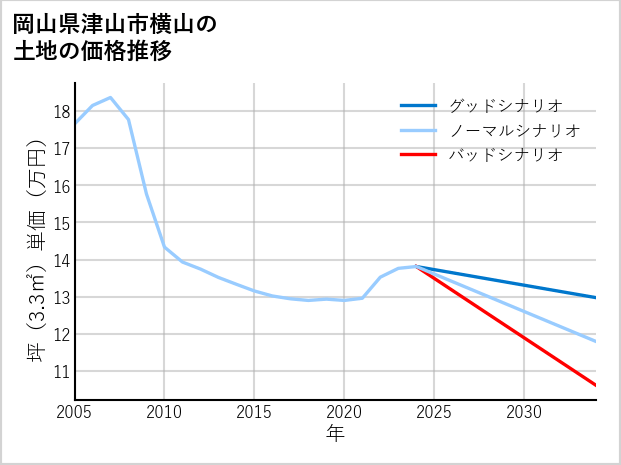 岡山県津山市横山の土地価格推移