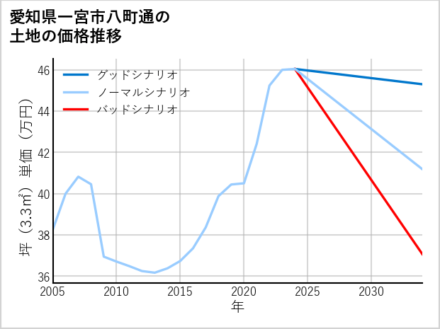 愛知県一宮市八町通の土地価格推移