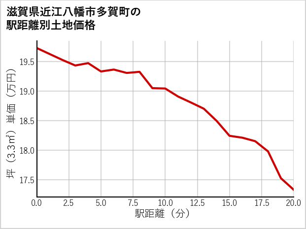 滋賀県近江八幡市多賀町の徒歩距離別の土地坪単価