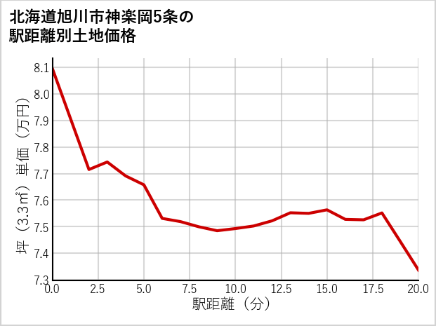 北海道旭川市神楽岡5条の徒歩距離別の土地坪単価