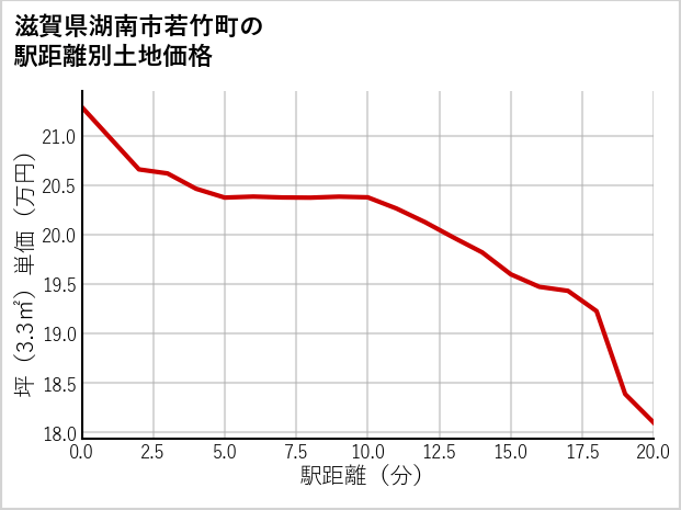 滋賀県湖南市若竹町の徒歩距離別の土地坪単価