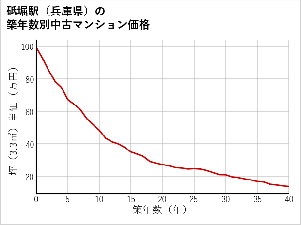 砥堀駅（兵庫県）の築年数別の中古マンション坪単価