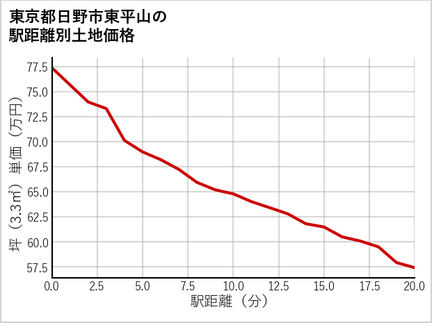 東京都日野市東平山の徒歩距離別の土地坪単価