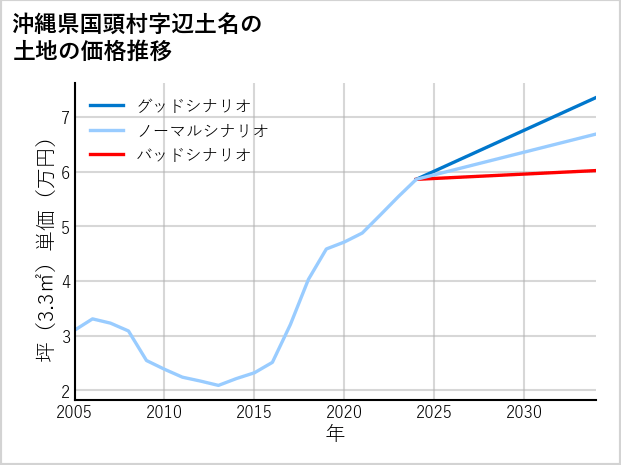 沖縄県国頭村辺土名の土地価格推移