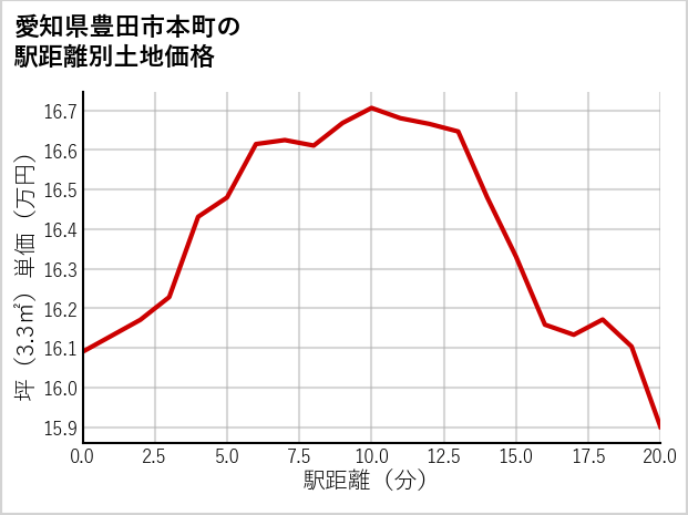 愛知県豊田市本町の徒歩距離別の土地坪単価