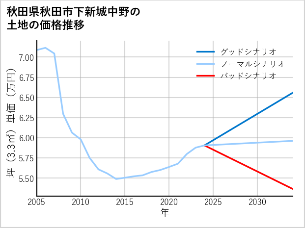 秋田県秋田市下新城中野の土地価格推移