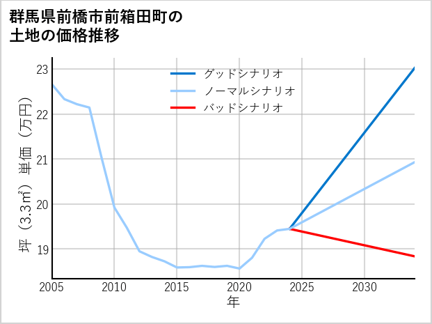 群馬県前橋市前箱田町の土地価格推移
