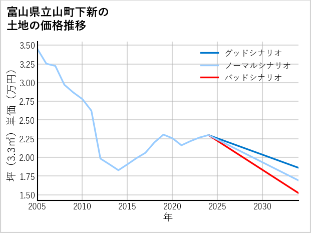 富山県立山町下新の土地価格推移