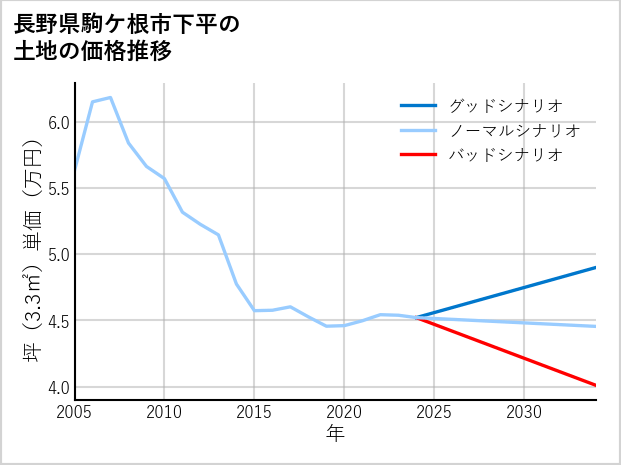 長野県駒ケ根市下平の土地価格推移