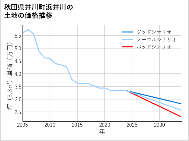 秋田県井川町浜井川の土地価格推移
