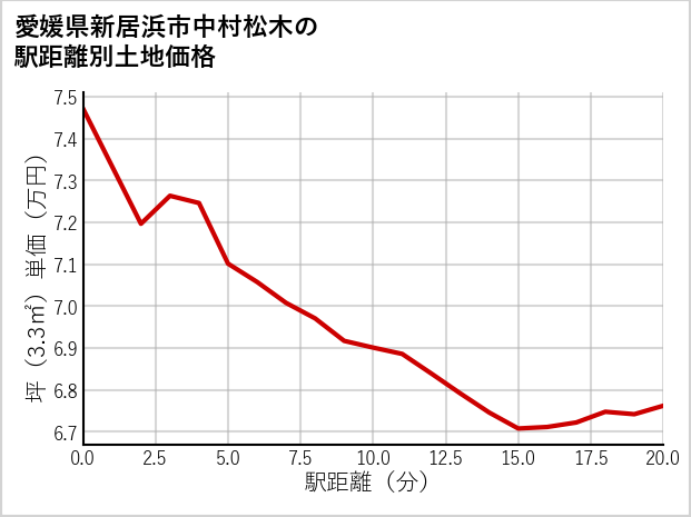 愛媛県新居浜市中村松木の徒歩距離別の土地坪単価
