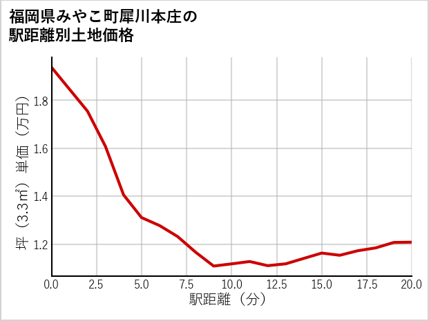 福岡県みやこ町犀川本庄の徒歩距離別の土地坪単価