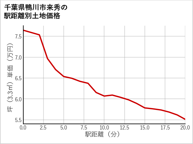 千葉県鴨川市来秀の徒歩距離別の土地坪単価