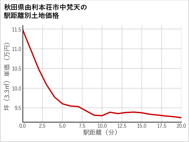 秋田県由利本荘市中梵天の徒歩距離別の土地坪単価
