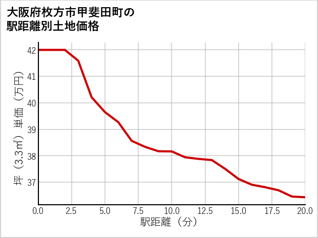 大阪府枚方市甲斐田町の徒歩距離別の土地坪単価
