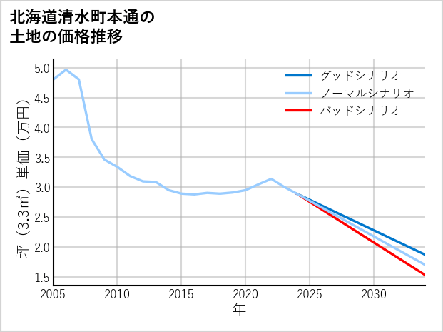 北海道清水町本通の土地価格推移