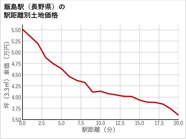 飯島駅（長野県）の徒歩距離別の土地坪単価