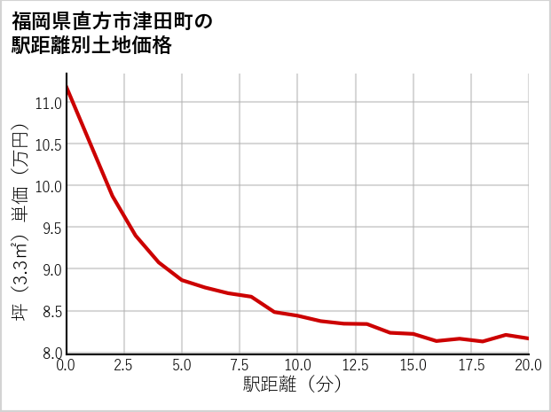 福岡県直方市津田町の徒歩距離別の土地坪単価