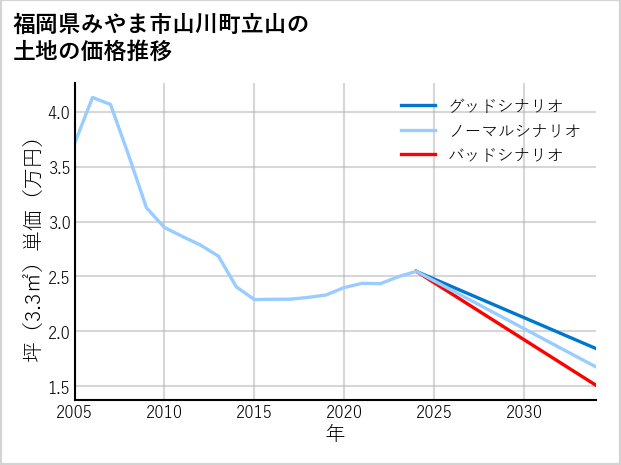 福岡県みやま市山川町立山の土地価格推移
