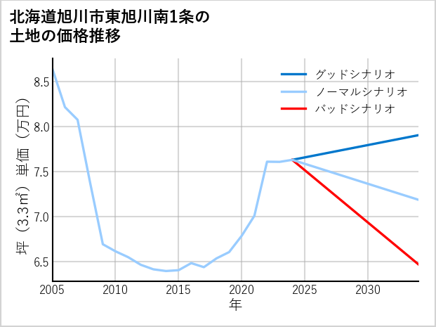 北海道旭川市東旭川南1条の土地価格推移