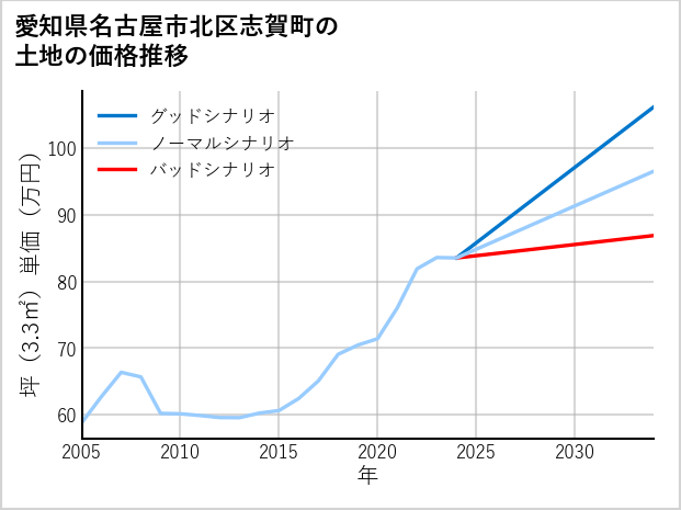 愛知県名古屋市北区志賀町の土地価格推移