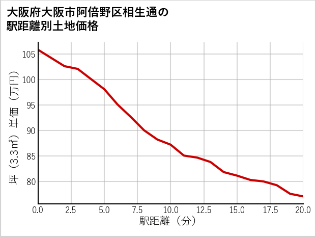 大阪府大阪市阿倍野区相生通の徒歩距離別の土地坪単価