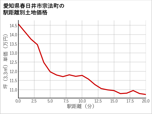 愛知県春日井市宗法町の徒歩距離別の土地坪単価