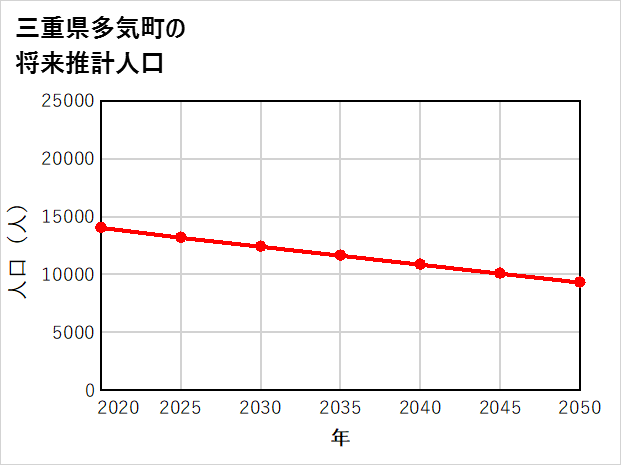 多気町の将来推計人口