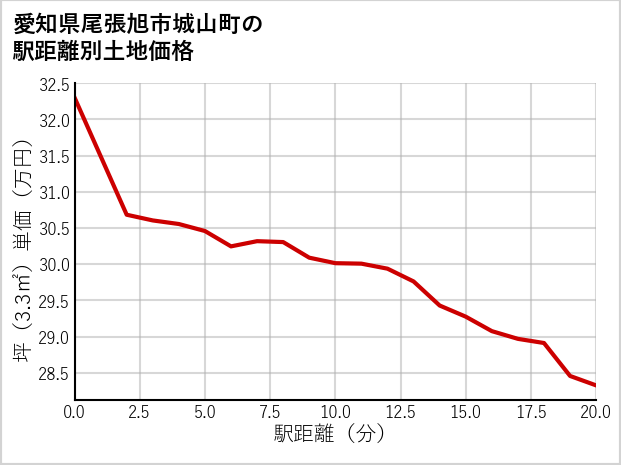 愛知県尾張旭市城山町の徒歩距離別の土地坪単価