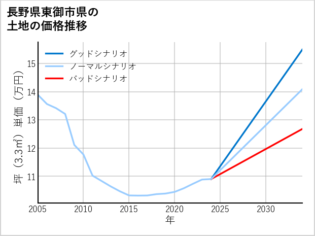 長野県東御市県の土地価格推移