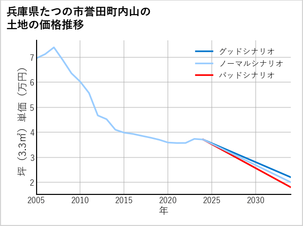 兵庫県たつの市誉田町内山の土地価格推移