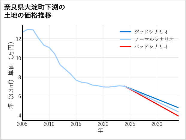 奈良県大淀町下渕の土地価格推移